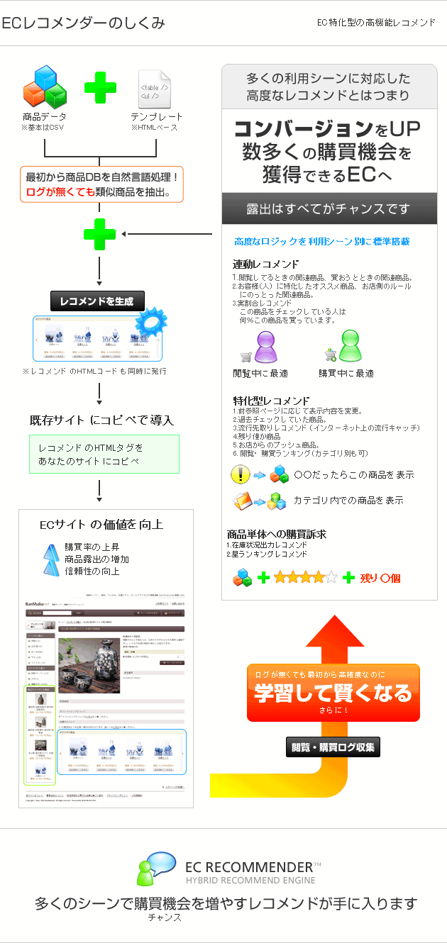 レコメンドの仕組み