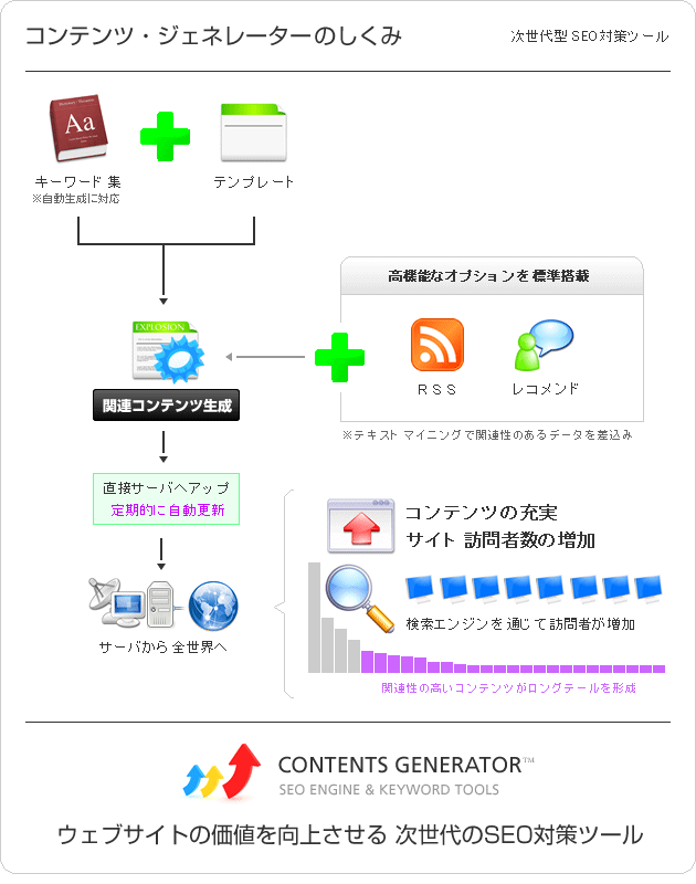 レコメンドのしくみ